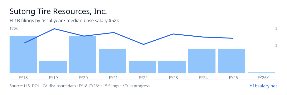 Sutong Tire Resources, Inc. H-1B filings by fiscal year, median base salary $55k โ U.S. Department of Labor LCA disclosures