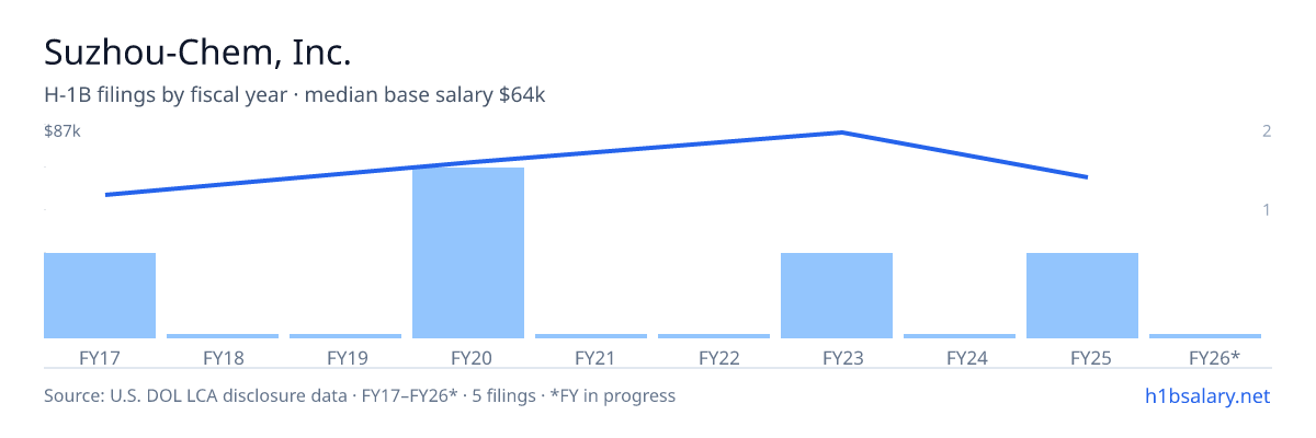 Suzhou-Chem, Inc. H-1B filings by fiscal year, median base salary $64k โ U.S. Department of Labor LCA disclosures