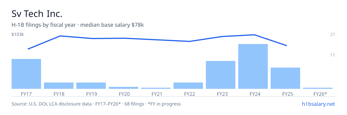 Sv Tech Inc. H-1B filings by fiscal year, median base salary $91k β U.S. Department of Labor LCA disclosures