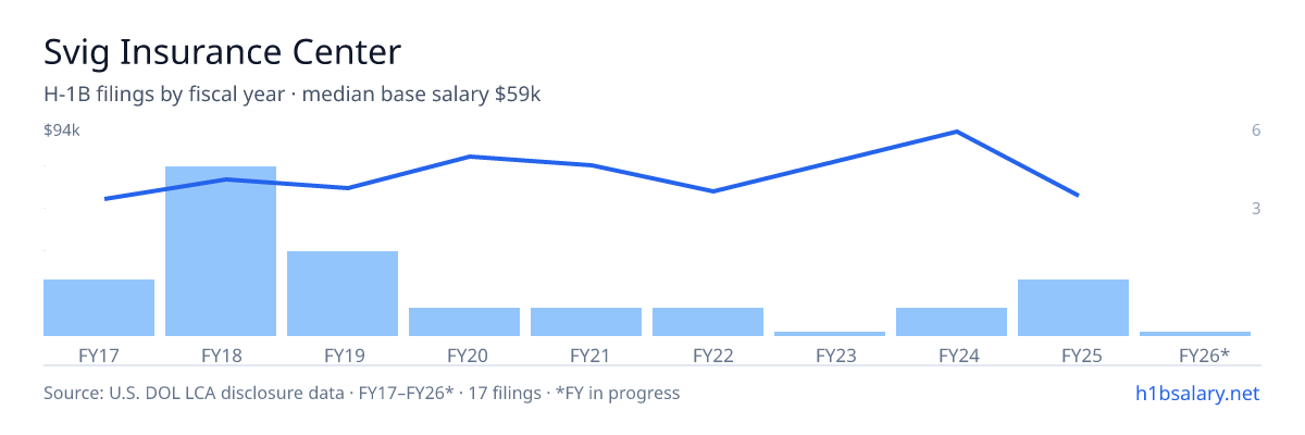 Svig Insurance Center H-1B filings by fiscal year, median base salary $67k โ U.S. Department of Labor LCA disclosures