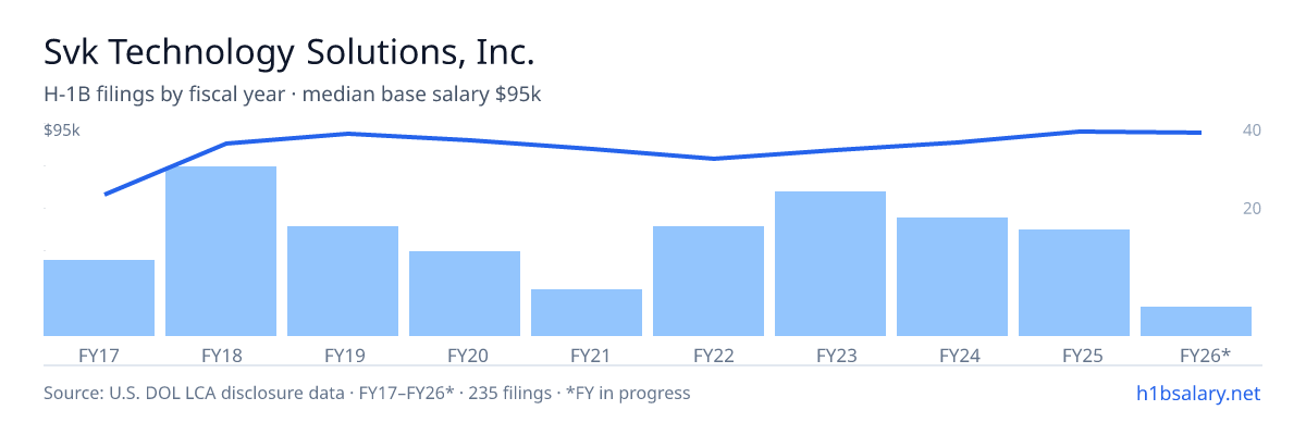 Svk Technology Solutions, Inc. H-1B filings by fiscal year, median base salary $88k โ U.S. Department of Labor LCA disclosures