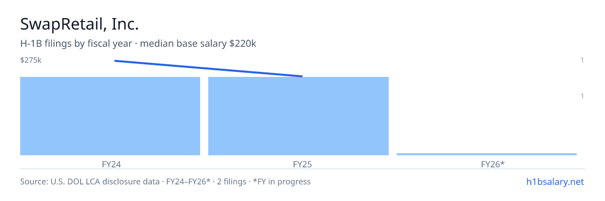 SwapRetail, Inc. H-1B filings by fiscal year, median base salary $248k β U.S. Department of Labor LCA disclosures