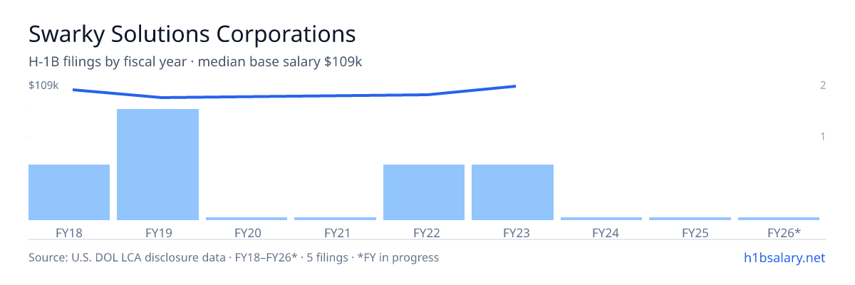Swarky Solutions Corporations H-1B filings by fiscal year, median base salary $100k β U.S. Department of Labor LCA disclosures