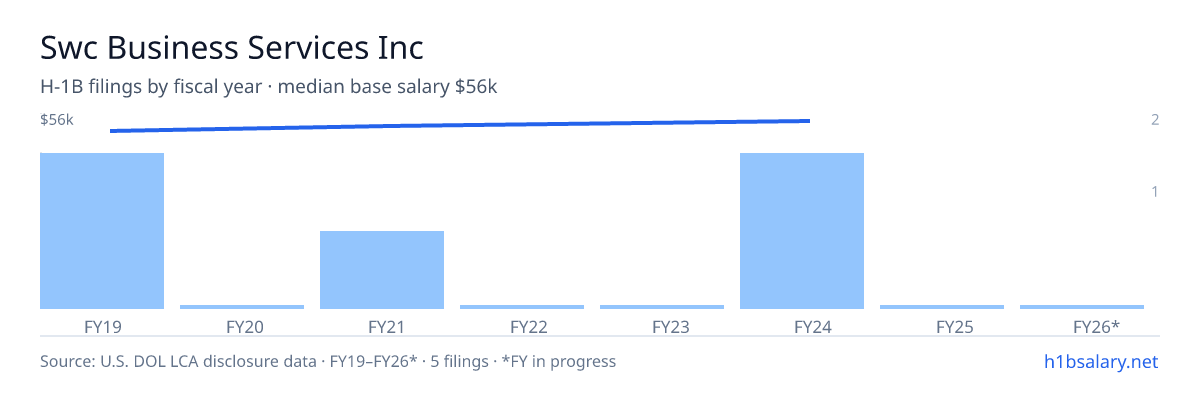 Swc Business Services Inc H-1B filings by fiscal year, median base salary $54k โ U.S. Department of Labor LCA disclosures