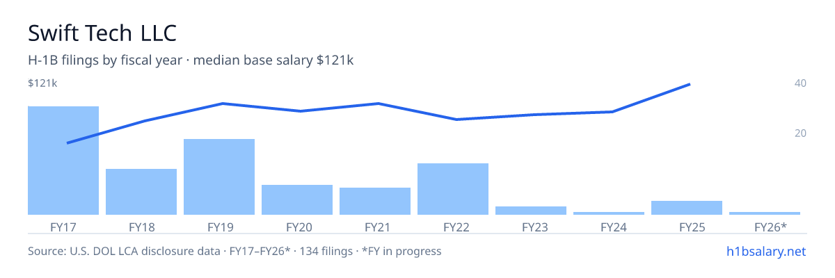Swift Tech LLC H-1B filings by fiscal year, median base salary $82k โ U.S. Department of Labor LCA disclosures
