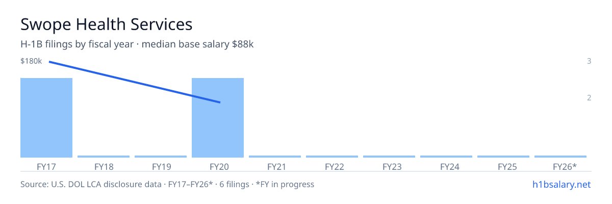 Swope Health Services H-1B filings by fiscal year, median base salary $134k โ U.S. Department of Labor LCA disclosures