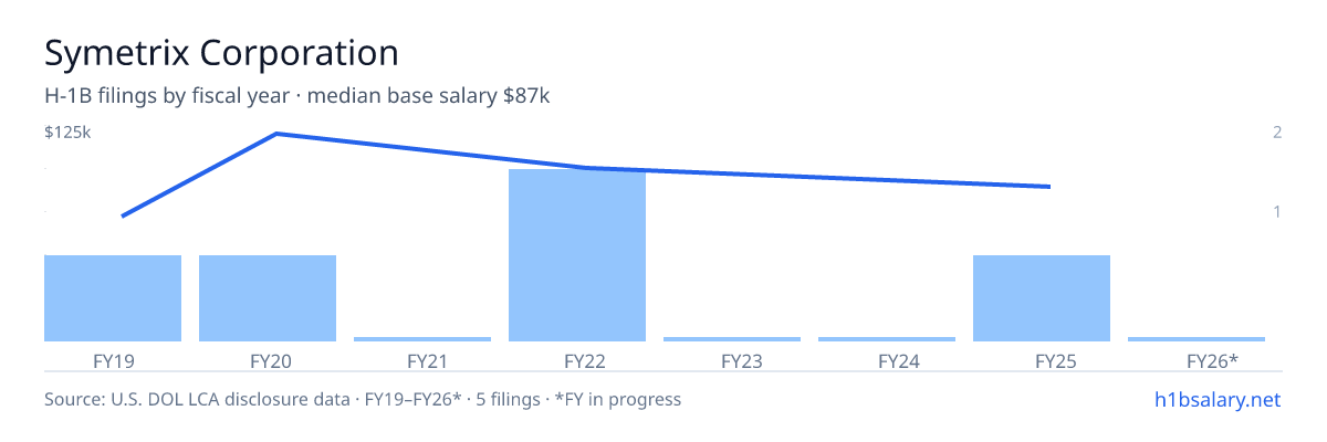 Symetrix Corporation H-1B filings by fiscal year, median base salary $100k โ U.S. Department of Labor LCA disclosures