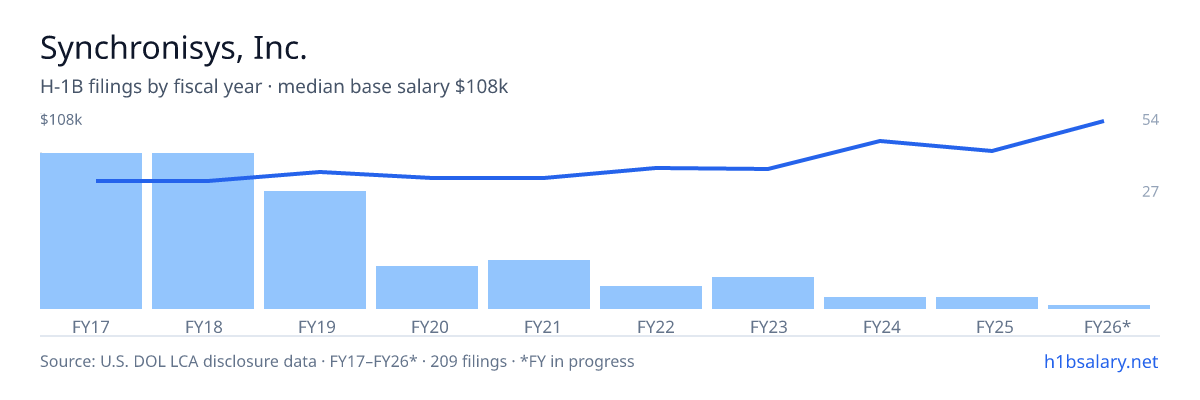 Synchronisys, Inc. H-1B filings by fiscal year, median base salary $69k โ U.S. Department of Labor LCA disclosures