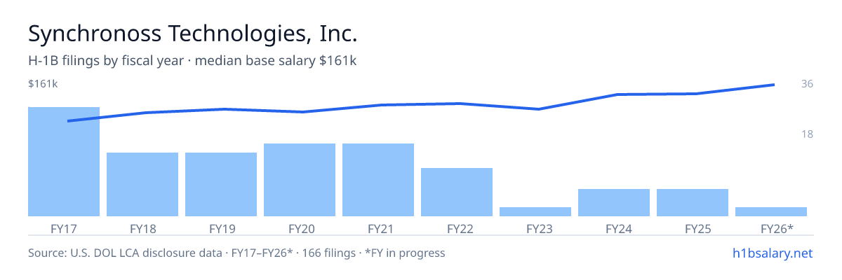 Synchronoss Technologies, Inc. H-1B filings by fiscal year, median base salary $129k โ U.S. Department of Labor LCA disclosures