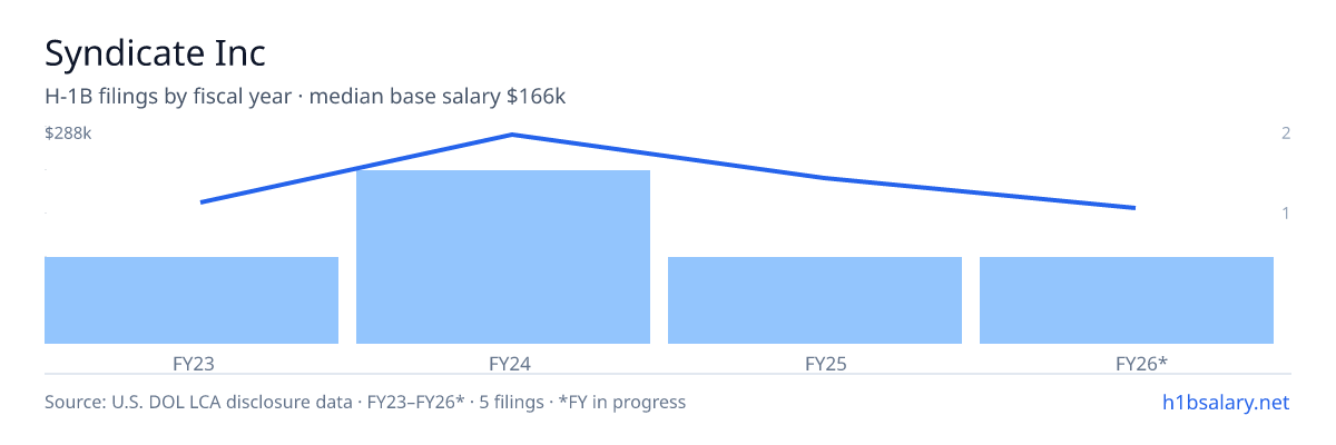 Syndicate Inc H-1B filings by fiscal year, median base salary $175k β U.S. Department of Labor LCA disclosures