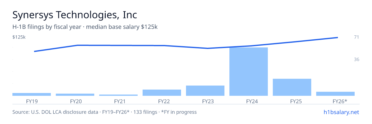 Synersys Technologies, Inc H-1B filings by fiscal year, median base salary $105k β U.S. Department of Labor LCA disclosures