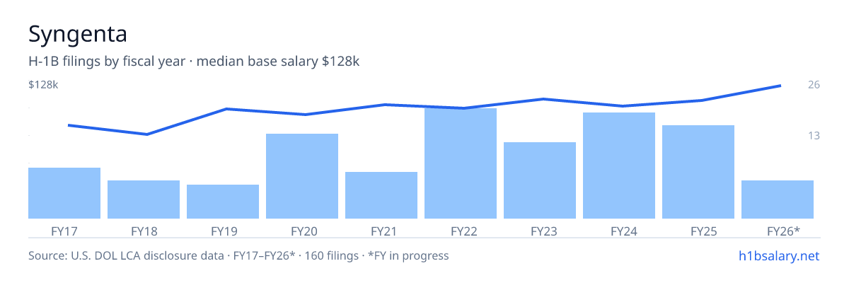 Syngenta H-1B filings by fiscal year, median base salary $100k โ U.S. Department of Labor LCA disclosures