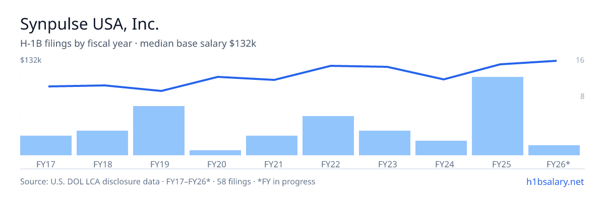 Synpulse USA, Inc. H-1B filings by fiscal year, median base salary $110k โ U.S. Department of Labor LCA disclosures