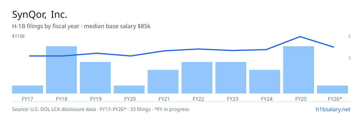 SynQor, Inc. H-1B filings by fiscal year, median base salary $75k โ U.S. Department of Labor LCA disclosures