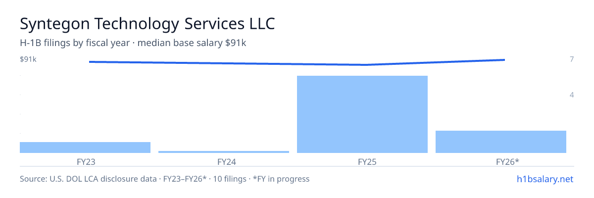 Syntegon Technology Services LLC H-1B filings by fiscal year, median base salary $87k β U.S. Department of Labor LCA disclosures