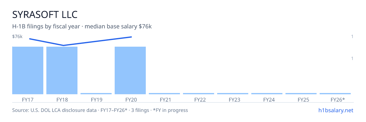 Syrasoft LLC H-1B filings by fiscal year, median base salary $73k β U.S. Department of Labor LCA disclosures