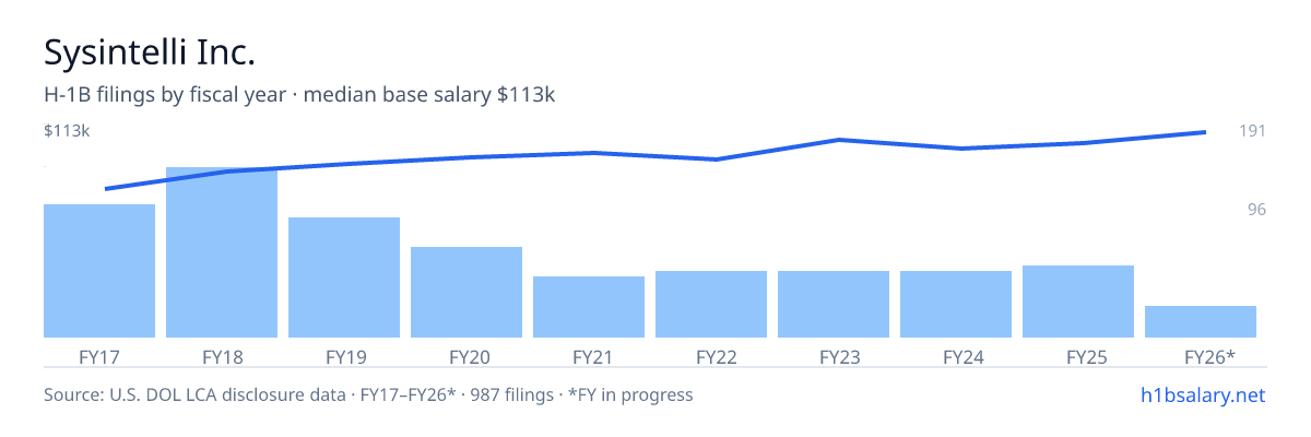 Sysintelli Inc. H-1B filings by fiscal year, median base salary $96k โ U.S. Department of Labor LCA disclosures