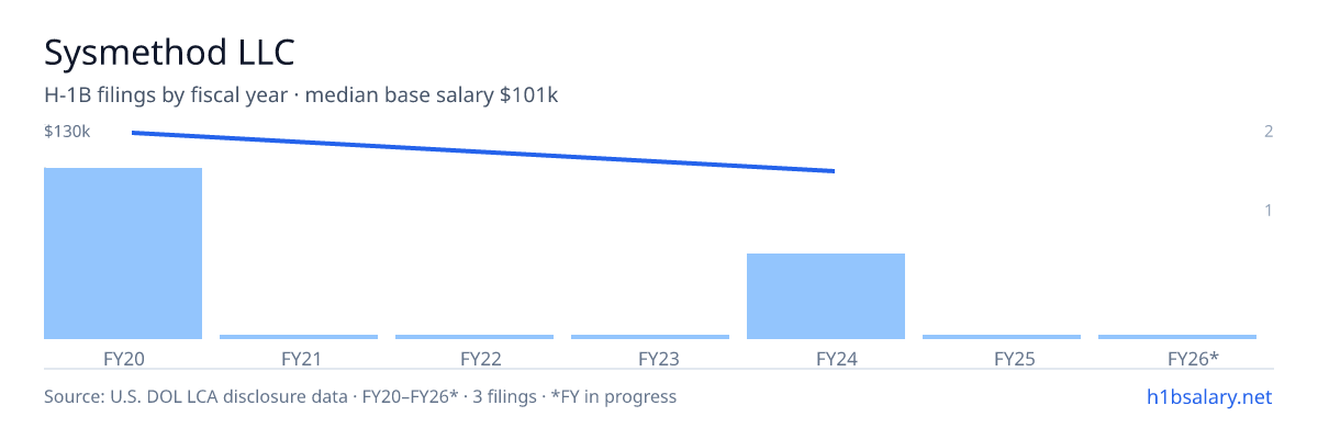 Sysmethod LLC H-1B filings by fiscal year, median base salary $130k β U.S. Department of Labor LCA disclosures