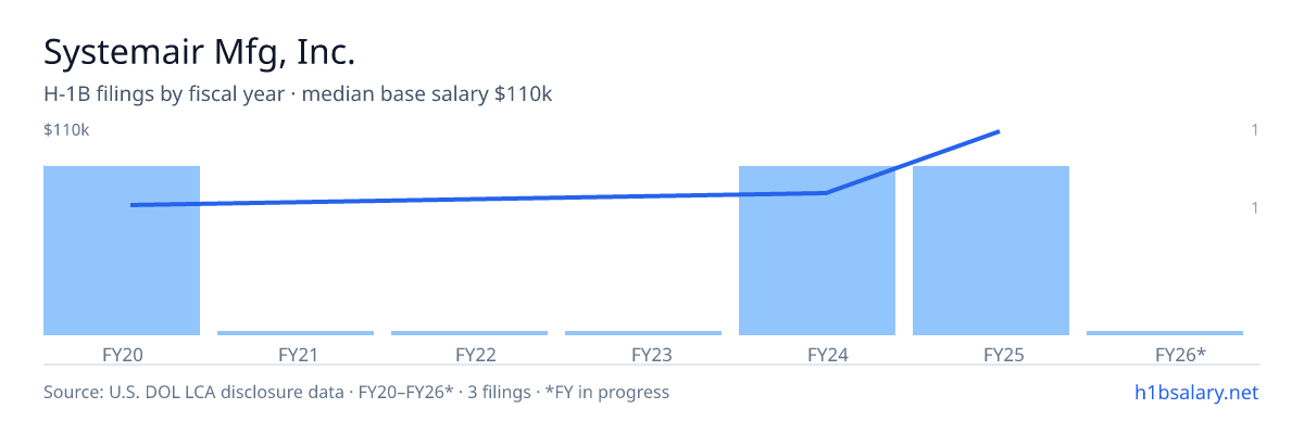 Systemair Mfg, Inc. H-1B filings by fiscal year, median base salary $70k β U.S. Department of Labor LCA disclosures