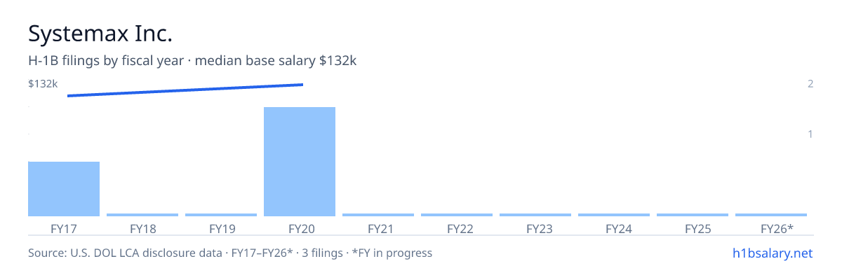 Systemax Inc. H-1B filings by fiscal year, median base salary $125k โ U.S. Department of Labor LCA disclosures