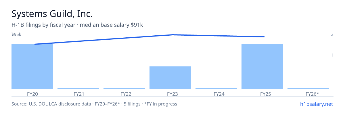 Systems Guild, Inc. H-1B filings by fiscal year, median base salary $91k β U.S. Department of Labor LCA disclosures