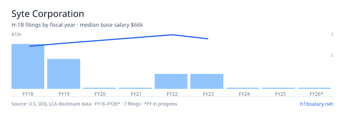 Syte Corporation H-1B filings by fiscal year, median base salary $58k β U.S. Department of Labor LCA disclosures