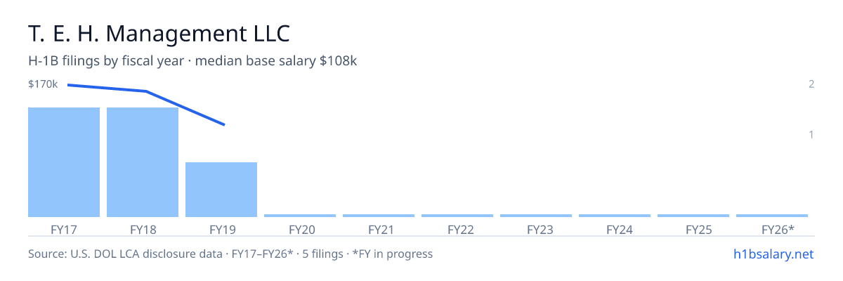 T. E. H. Management LLC H-1B filings by fiscal year, median base salary $150k β U.S. Department of Labor LCA disclosures