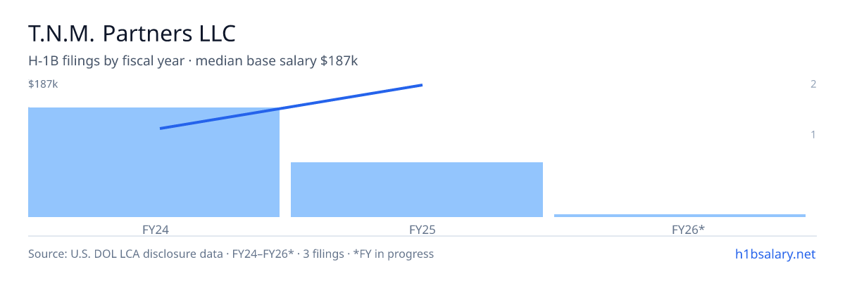 T.N.M. Partners LLC H-1B filings by fiscal year, median base salary $146k β U.S. Department of Labor LCA disclosures