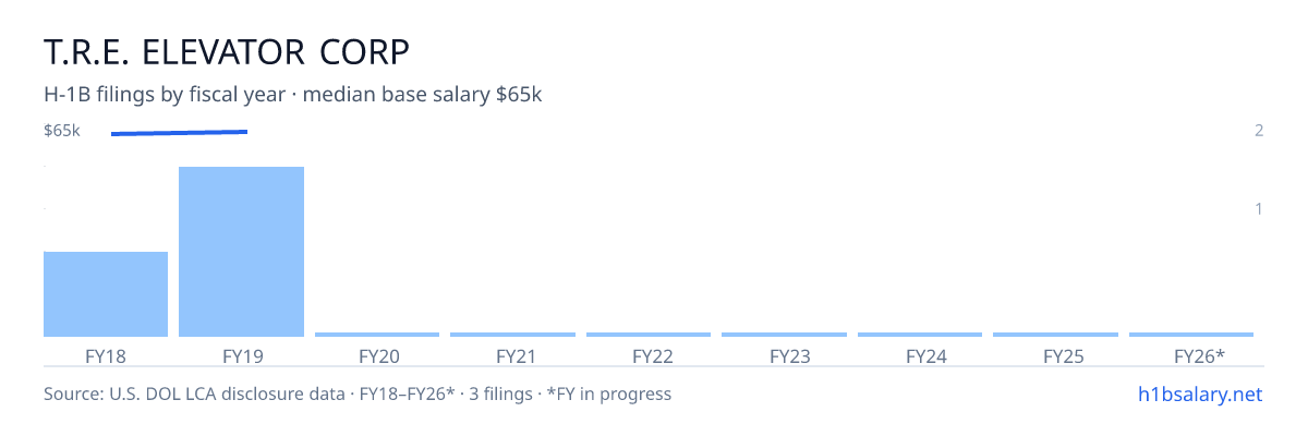 T.R.E. Elevator Corp H-1B filings by fiscal year, median base salary $65k β U.S. Department of Labor LCA disclosures