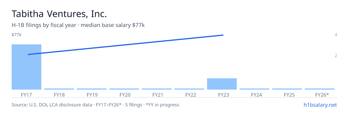 Tabitha Ventures, Inc. H-1B filings by fiscal year, median base salary $53k β U.S. Department of Labor LCA disclosures