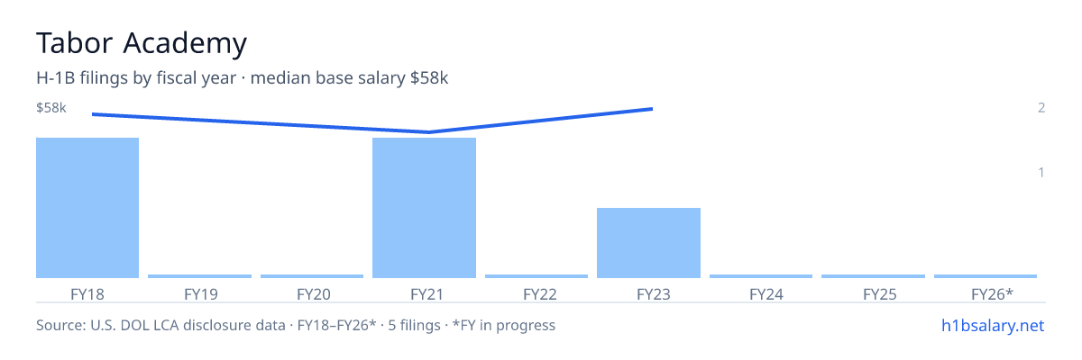 Tabor Academy H-1B filings by fiscal year, median base salary $55k β U.S. Department of Labor LCA disclosures