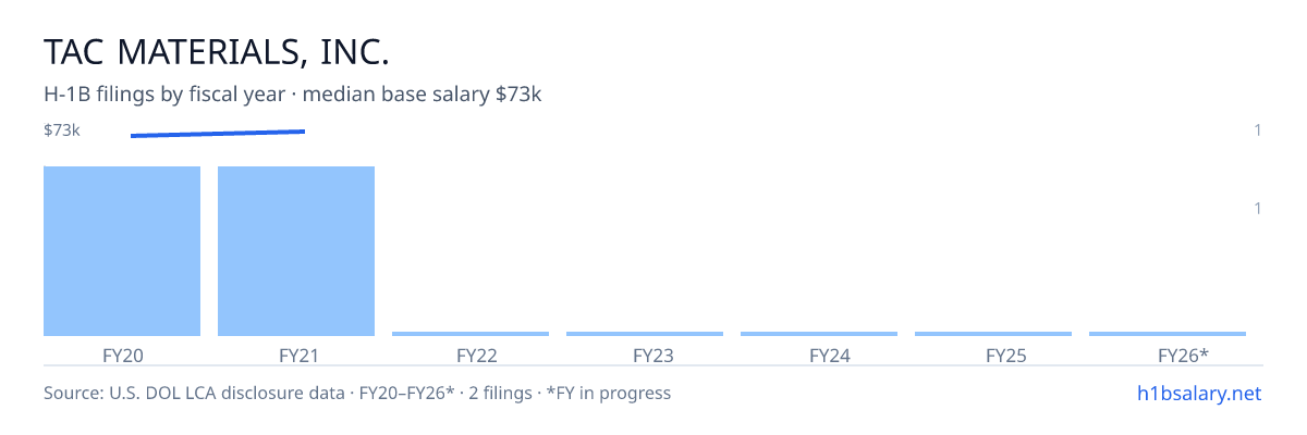 Tac Materials, Inc. H-1B filings by fiscal year, median base salary $72k โ U.S. Department of Labor LCA disclosures