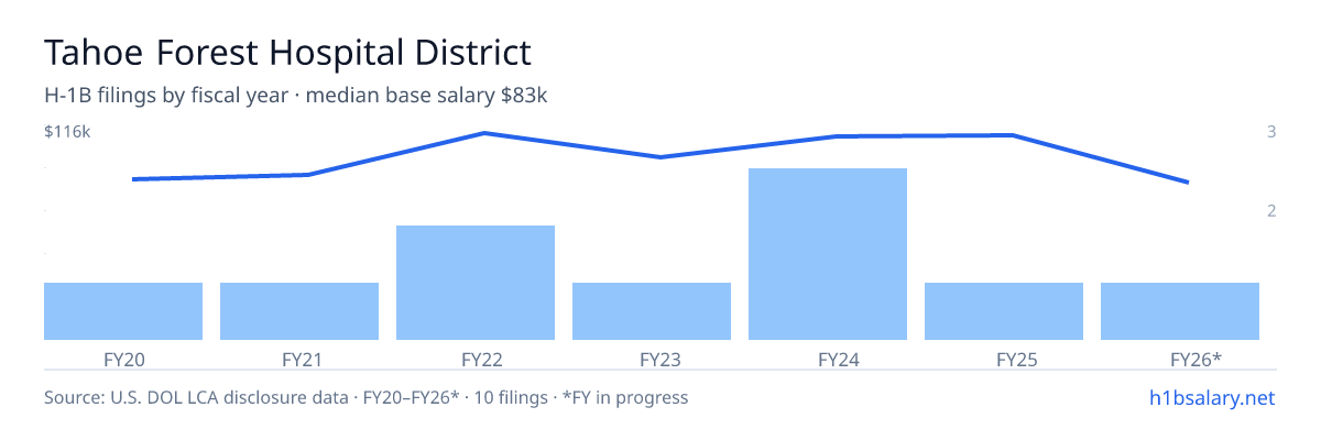 Tahoe Forest Hospital District H-1B filings by fiscal year, median base salary $100k β U.S. Department of Labor LCA disclosures