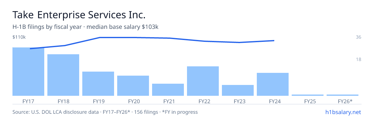 Take Enterprise Services Inc. H-1B filings by fiscal year, median base salary $98k β U.S. Department of Labor LCA disclosures