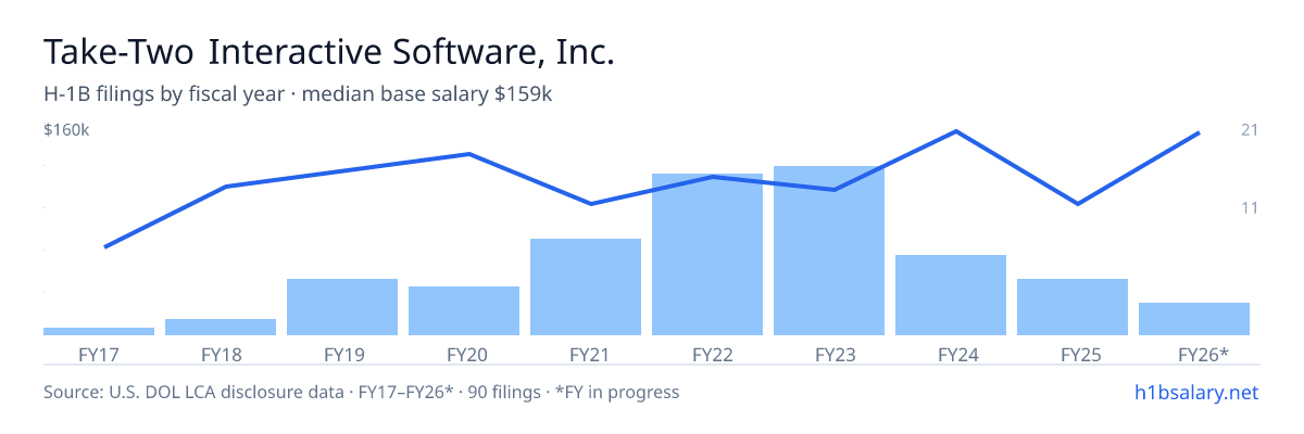 Take-Two Interactive Software, Inc. H-1B filings by fiscal year, median base salary $110k โ U.S. Department of Labor LCA disclosures