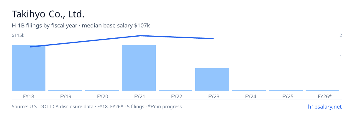 Takihyo Co., Ltd. H-1B filings by fiscal year, median base salary $99k β U.S. Department of Labor LCA disclosures