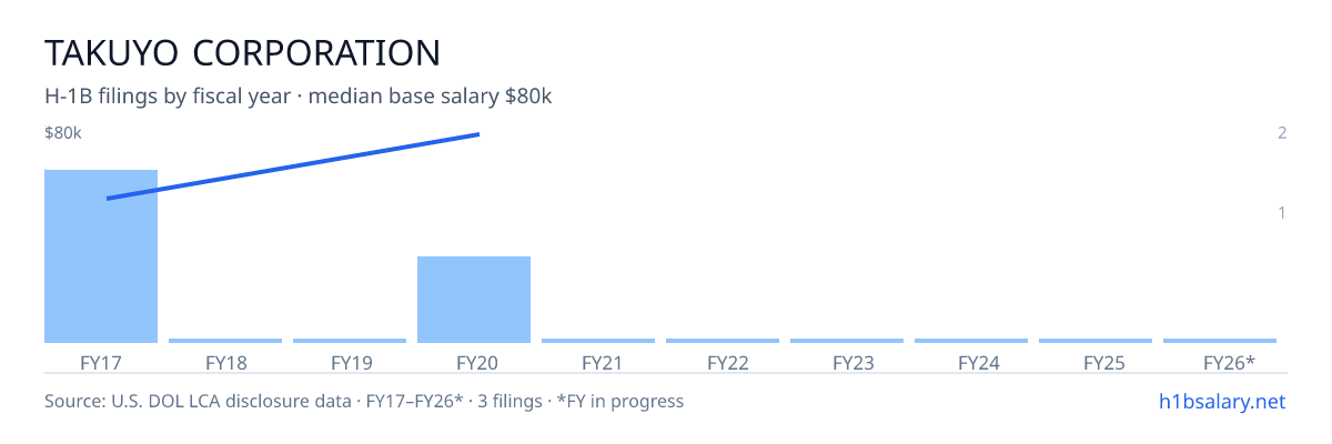 Takuyo Corporation H-1B filings by fiscal year, median base salary $57k โ U.S. Department of Labor LCA disclosures