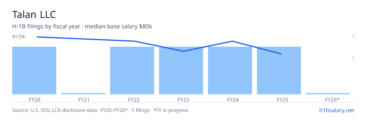 Talan LLC H-1B filings by fiscal year, median base salary $114k โ U.S. Department of Labor LCA disclosures