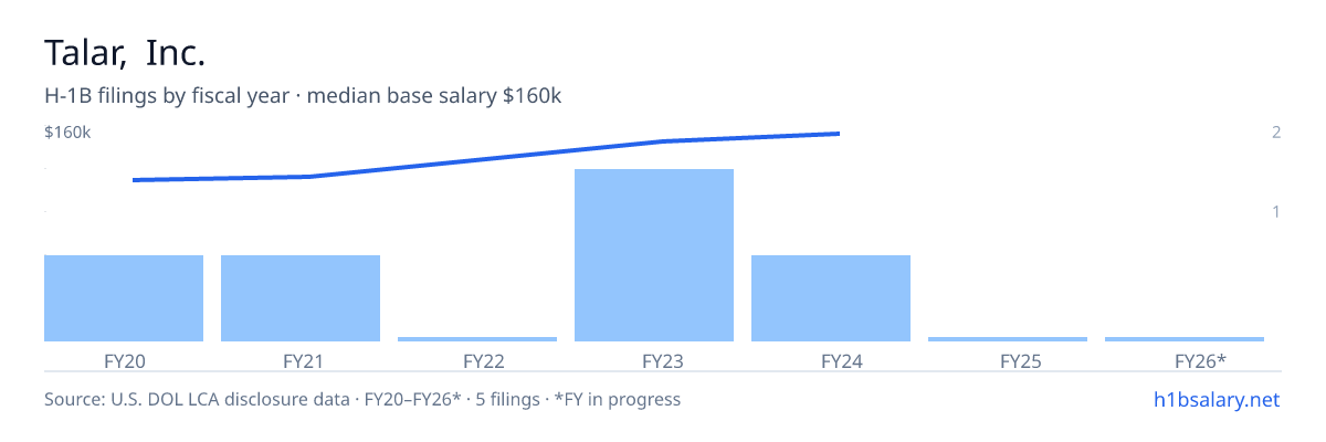 Talar, Inc. H-1B filings by fiscal year, median base salary $153k β U.S. Department of Labor LCA disclosures