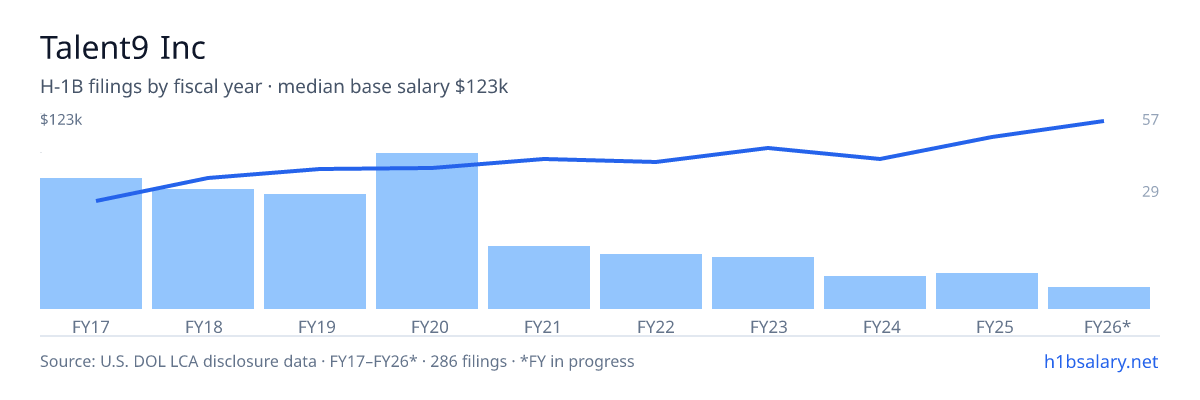 Talent9 Inc H-1B filings by fiscal year, median base salary $85k β U.S. Department of Labor LCA disclosures
