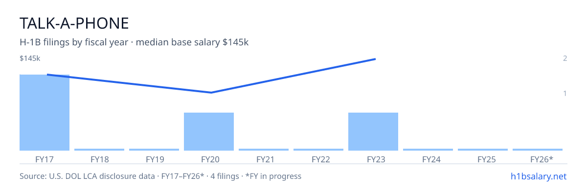 Talk-A-Phone H-1B filings by fiscal year, median base salary $115k β U.S. Department of Labor LCA disclosures
