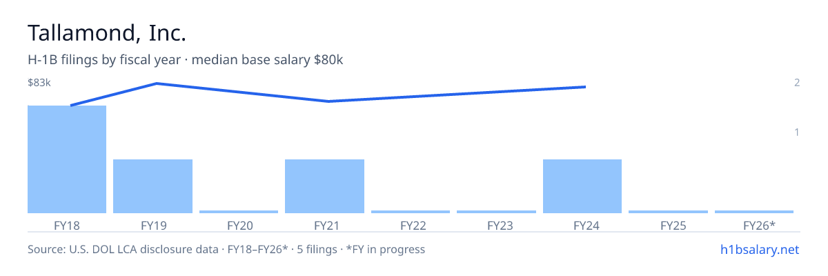 Tallamond, Inc. H-1B filings by fiscal year, median base salary $69k β U.S. Department of Labor LCA disclosures