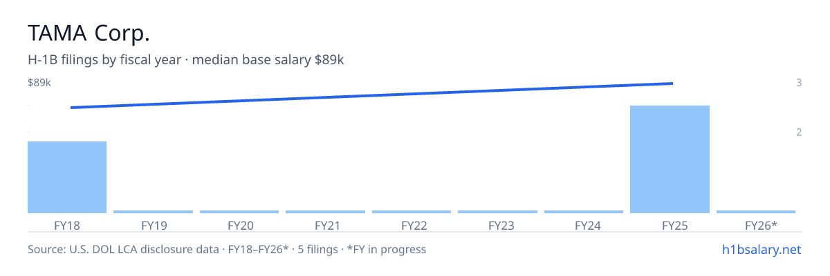 TAMA Corp. H-1B filings by fiscal year, median base salary $84k โ U.S. Department of Labor LCA disclosures
