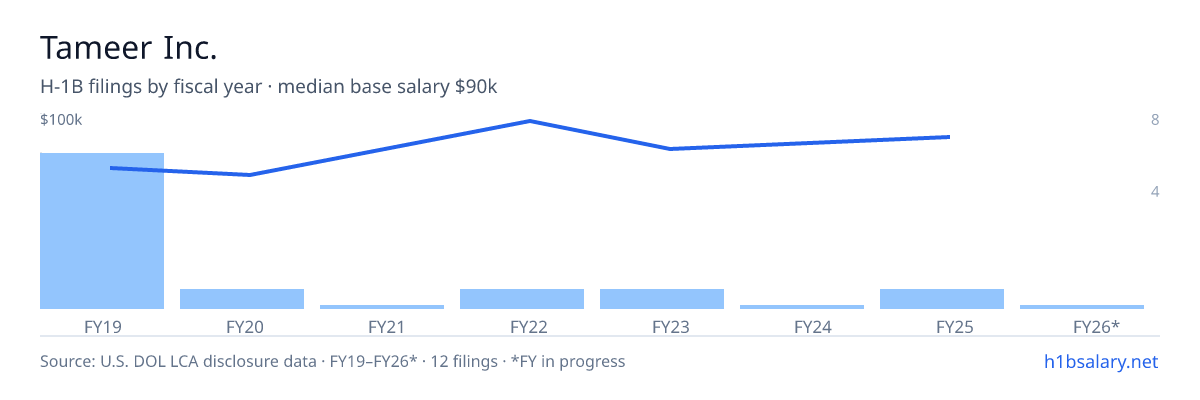 Tameer Inc. H-1B filings by fiscal year, median base salary $76k β U.S. Department of Labor LCA disclosures