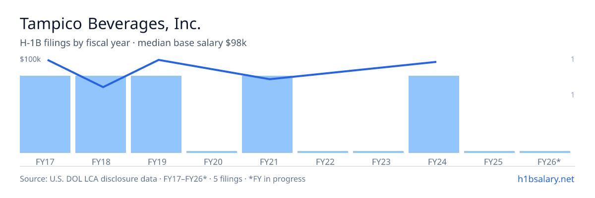 Tampico Beverages, Inc. H-1B filings by fiscal year, median base salary $98k β U.S. Department of Labor LCA disclosures