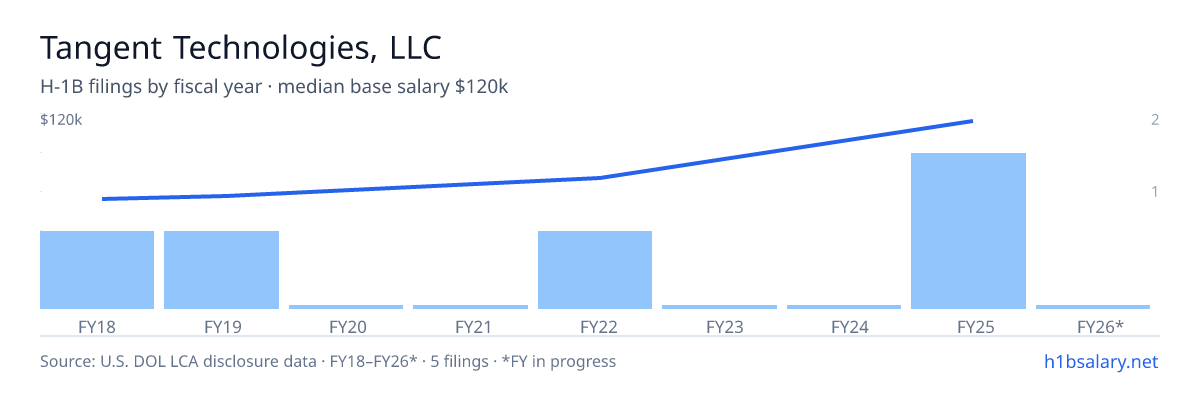 Tangent Technologies, LLC H-1B filings by fiscal year, median base salary $76k β U.S. Department of Labor LCA disclosures