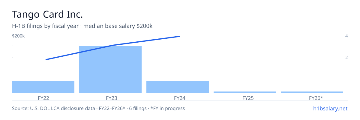 Tango Card Inc. H-1B filings by fiscal year, median base salary $161k β U.S. Department of Labor LCA disclosures