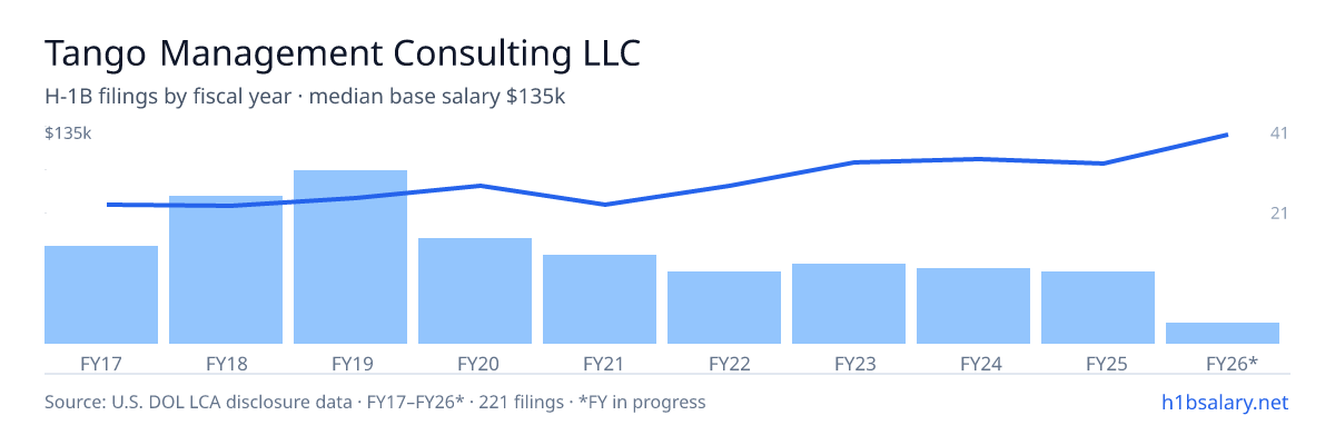 Tango Management Consulting LLC H-1B filings by fiscal year, median base salary $90k β U.S. Department of Labor LCA disclosures