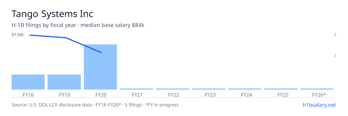 Tango Systems Inc H-1B filings by fiscal year, median base salary $84k β U.S. Department of Labor LCA disclosures