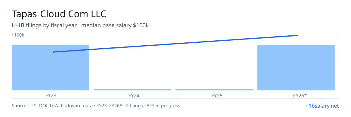 Tapas Cloud Com LLC H-1B filings by fiscal year, median base salary $81k β U.S. Department of Labor LCA disclosures